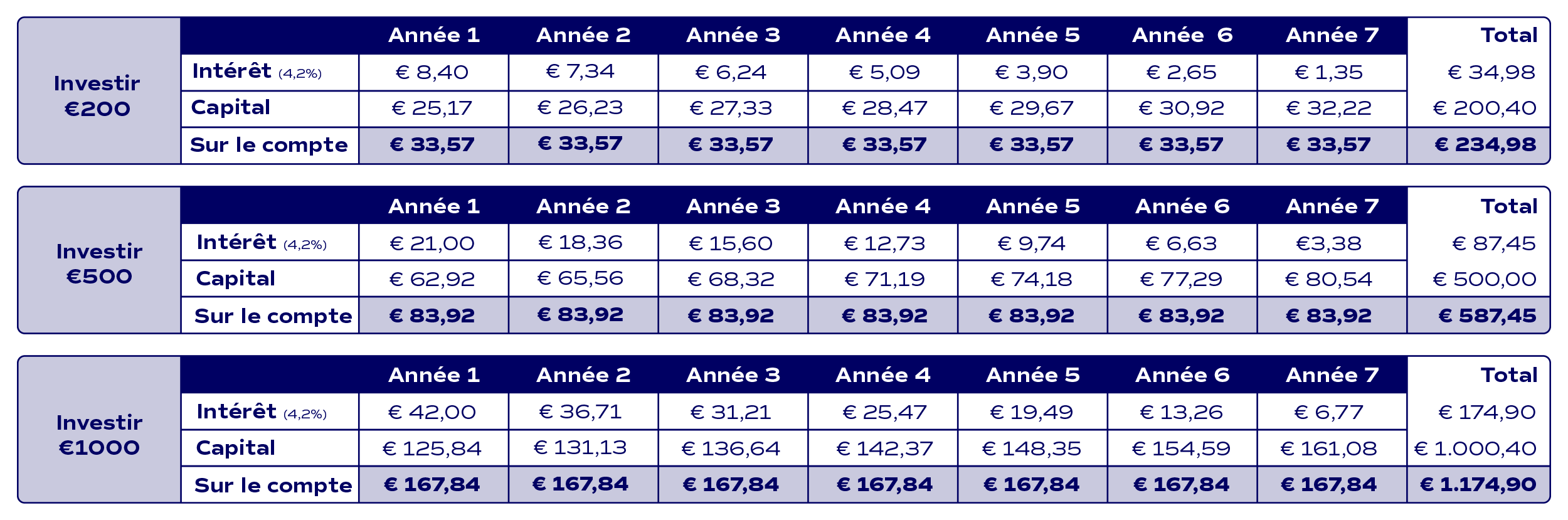 Tableau du prêt